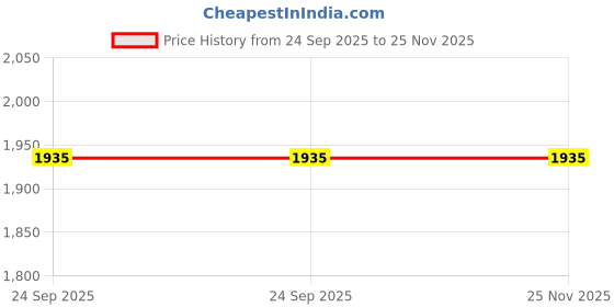 myntra.com MANVAA Floral Printed Beads And Stones Unstitched Dress Material manvaa Price History Graph from 24 Sep 2025 to 25 Nov 2025