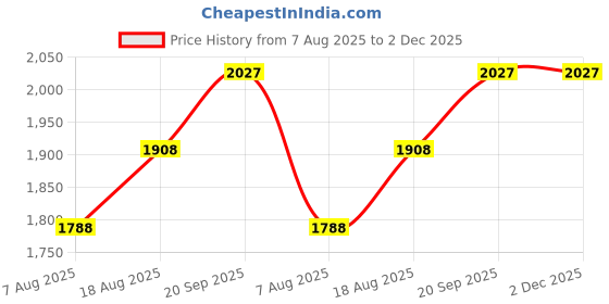 myntra.com MANVAA Floral Printed Beads & Stones Unstitched Dress Material manvaa Price History Graph from 7 Aug 2025 to 2 Dec 2025