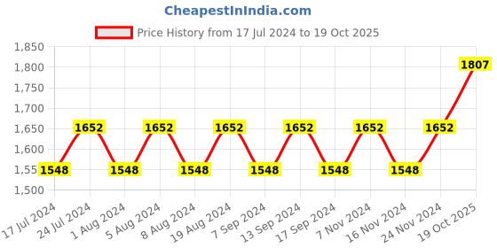 myntra.com MANVAA Floral Printed Embellished Unstitched Dress Material manvaa Price History Graph from 17 Jul 2024 to 19 Oct 2025