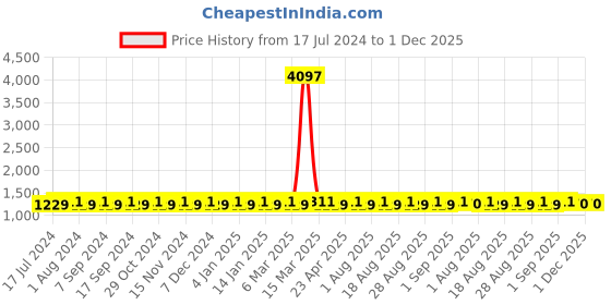 myntra.com MANVAA Floral Printed Embroidered Unstitched Dress Material manvaa Price History Graph from 17 Jul 2024 to 1 Dec 2025