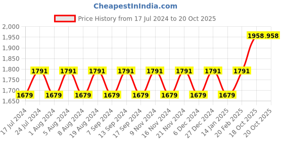 myntra.com MANVAA Floral Printed Gotta Patti Organza Unstitched Dress Material manvaa Price History Graph from 17 Jul 2024 to 19 Oct 2025