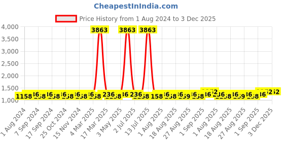 myntra.com MANVAA Floral Printed Gotta Patti Unstitched Dress Material manvaa Price History Graph from 1 Aug 2024 to 3 Dec 2025