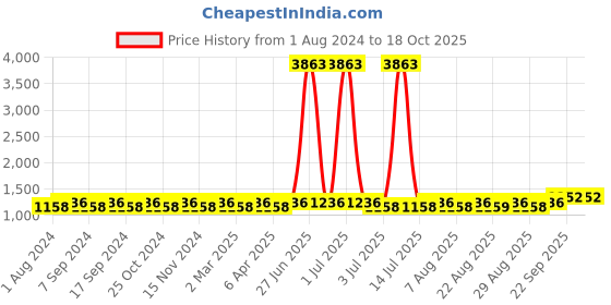 myntra.com MANVAA Floral Printed Gotta Patti Unstitched Dress Material manvaa Price History Graph from 1 Aug 2024 to 18 Oct 2025