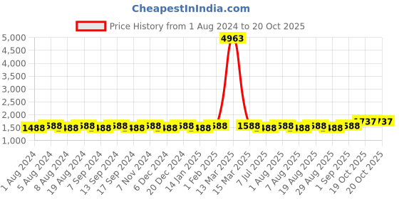 myntra.com MANVAA Floral Printed Gotta Patti Unstitched Dress Material manvaa Price History Graph from 1 Aug 2024 to 19 Oct 2025