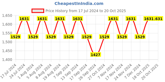 myntra.com MANVAA Floral Printed Gotta Patti Unstitched Dress Material manvaa Price History Graph from 17 Jul 2024 to 20 Oct 2025