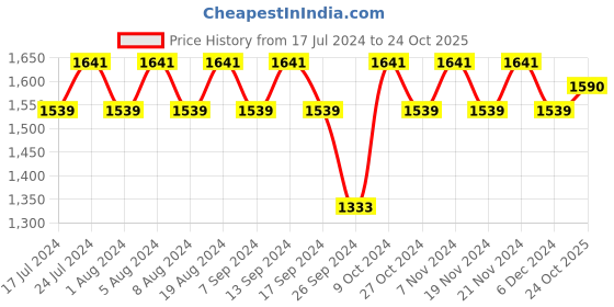 myntra.com MANVAA Floral Printed Gotta Patti Unstitched Dress Material manvaa Price History Graph from 17 Jul 2024 to 24 Oct 2025