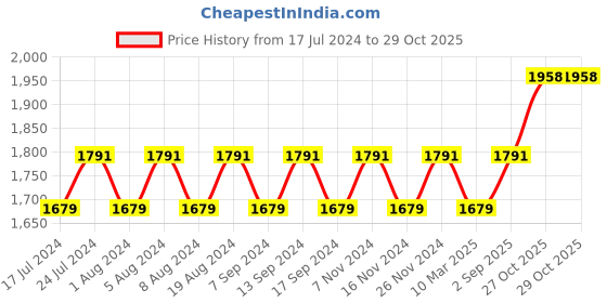 myntra.com MANVAA Floral Printed Organza Beads and Stones Unstitched Dress Material manvaa Price History Graph from 17 Jul 2024 to 29 Oct 2025