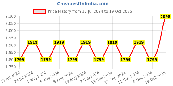 myntra.com MANVAA Floral Printed Organza Unstitched Dress Material manvaa Price History Graph from 17 Jul 2024 to 19 Oct 2025