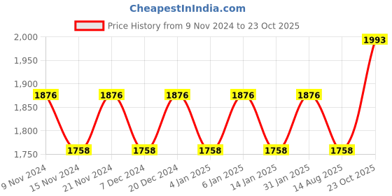 myntra.com MANVAA Floral Printed Organza Unstitched Dress Material manvaa Price History Graph from 9 Nov 2024 to 23 Oct 2025
