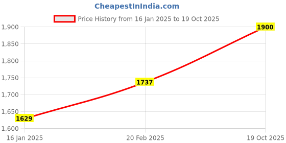 myntra.com MANVAA Floral Printed Organza Unstitched Dress Material manvaa Price History Graph from 16 Jan 2025 to 19 Oct 2025