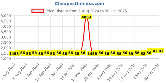 myntra.com MANVAA Floral Printed Pure Cotton Unstitched Dress Material manvaa Price History Graph from 1 Aug 2024 to 29 Oct 2025