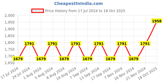 myntra.com MANVAA Floral Printed Sequined Unstitched Dress Material manvaa Price History Graph from 17 Jul 2024 to 18 Oct 2025