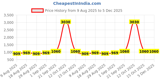 myntra.com MANVAA Floral Printed Sequinned Pure Cotton Unstitched Dress Material manvaa Price History Graph from 9 Aug 2025 to 5 Dec 2025
