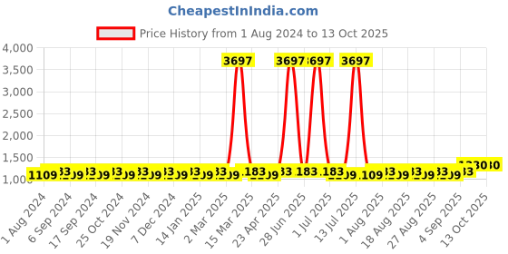 myntra.com MANVAA Floral Printed Sequinned Unstitched Dress Material manvaa Price History Graph from 1 Aug 2024 to 13 Oct 2025