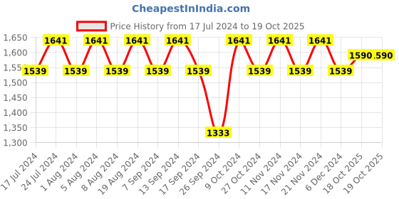myntra.com MANVAA Floral Printed Sequinned Unstitched Dress Material manvaa Price History Graph from 17 Jul 2024 to 19 Oct 2025