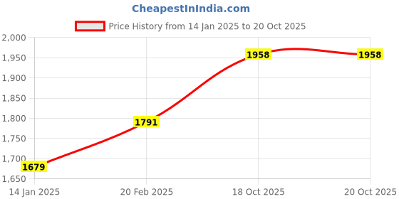 myntra.com MANVAA Floral Printed Sequinned Unstitched Dress Material manvaa Price History Graph from 14 Jan 2025 to 20 Oct 2025