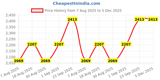 myntra.com MANVAA Floral Printed Sequinned Unstitched Dress Material manvaa Price History Graph from 7 Aug 2025 to 5 Dec 2025