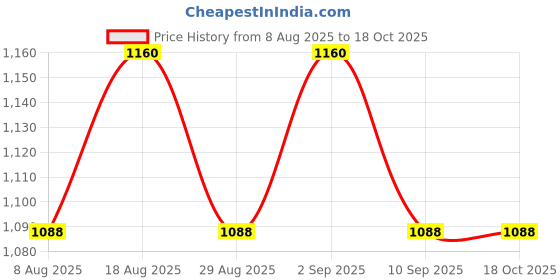 myntra.com MANVAA Floral Printed Sequinned Unstitched Dress Material manvaa Price History Graph from 8 Aug 2025 to 18 Oct 2025