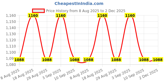 myntra.com MANVAA Floral Printed Sequinned Unstitched Dress Material manvaa Price History Graph from 8 Aug 2025 to 2 Dec 2025