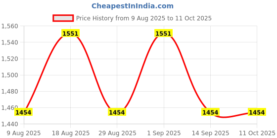 myntra.com MANVAA Floral Printed Sequinned Unstitched Dress Material manvaa Price History Graph from 9 Aug 2025 to 10 Oct 2025