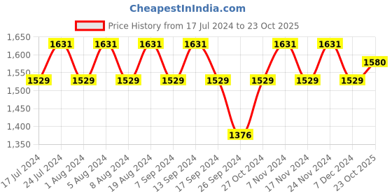 myntra.com MANVAA Floral Printed Unstitched Chanderi Dress Material manvaa Price History Graph from 17 Jul 2024 to 23 Oct 2025