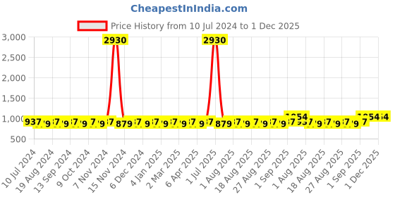 myntra.com MANVAA Floral Printed Unstitched Dress Material manvaa Price History Graph from 10 Jul 2024 to 1 Dec 2025
