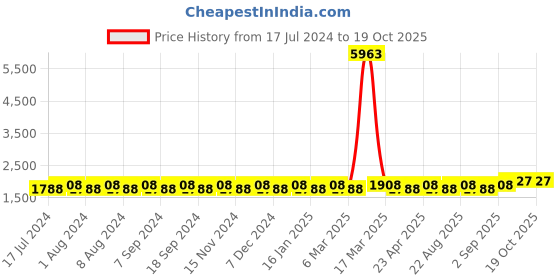 myntra.com MANVAA Floral Printed Unstitched Dress Material manvaa Price History Graph from 17 Jul 2024 to 18 Oct 2025