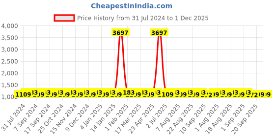 myntra.com MANVAA Floral Printed Unstitched Dress Material manvaa Price History Graph from 31 Jul 2024 to 1 Dec 2025