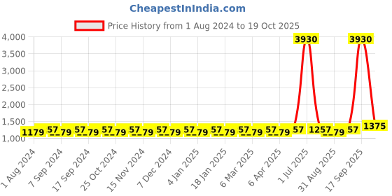myntra.com MANVAA Floral Printed Unstitched Dress Material manvaa Price History Graph from 1 Aug 2024 to 19 Oct 2025