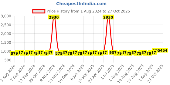 myntra.com MANVAA Floral Printed Unstitched Dress Material manvaa Price History Graph from 1 Aug 2024 to 26 Oct 2025