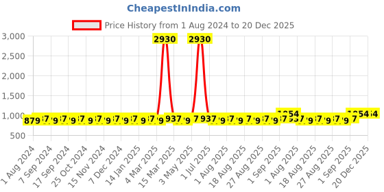 myntra.com MANVAA Floral Printed Unstitched Dress Material manvaa Price History Graph from 1 Aug 2024 to 20 Dec 2025