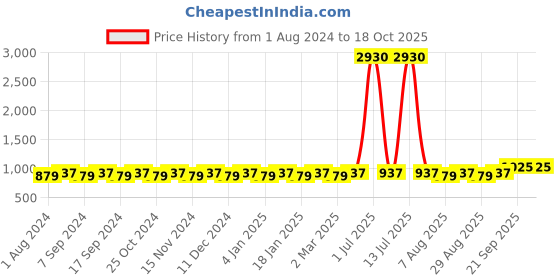 myntra.com MANVAA Floral Printed Unstitched Dress Material manvaa Price History Graph from 1 Aug 2024 to 18 Oct 2025