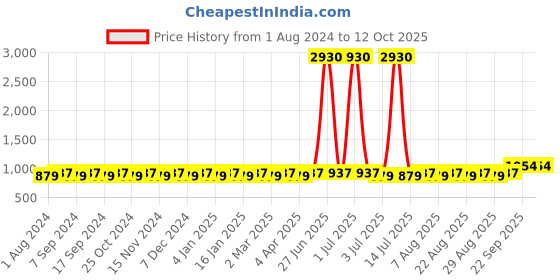 myntra.com MANVAA Floral Printed Unstitched Dress Material manvaa Price History Graph from 1 Aug 2024 to 12 Oct 2025