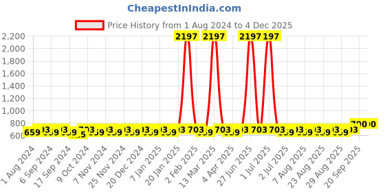 myntra.com MANVAA Floral Printed Unstitched Dress Material manvaa Price History Graph from 1 Aug 2024 to 1 Dec 2025