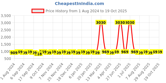 myntra.com MANVAA Floral Printed Unstitched Dress Material manvaa Price History Graph from 1 Aug 2024 to 17 Oct 2025