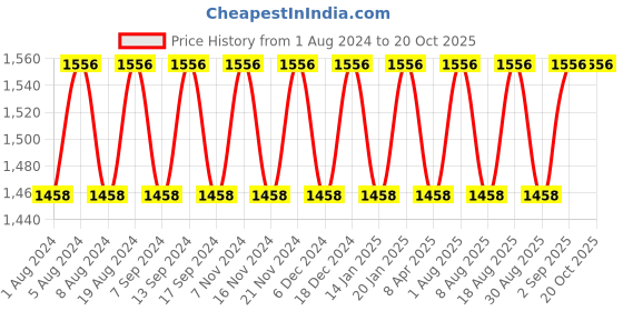 myntra.com MANVAA Floral Printed Unstitched Dress Material manvaa Price History Graph from 1 Aug 2024 to 19 Oct 2025