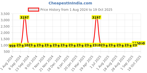 myntra.com MANVAA Floral Printed Unstitched Dress Material manvaa Price History Graph from 1 Aug 2024 to 18 Oct 2025