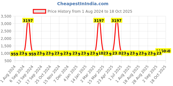 myntra.com MANVAA Floral Printed Unstitched Dress Material manvaa Price History Graph from 1 Aug 2024 to 17 Oct 2025