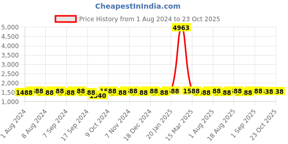myntra.com MANVAA Floral Printed Unstitched Dress Material manvaa Price History Graph from 1 Aug 2024 to 23 Oct 2025