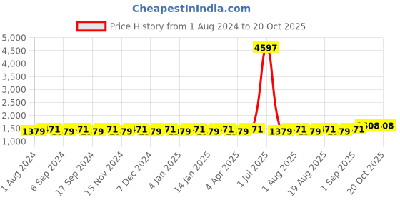 myntra.com MANVAA Floral Printed Unstitched Dress Material manvaa Price History Graph from 1 Aug 2024 to 20 Oct 2025