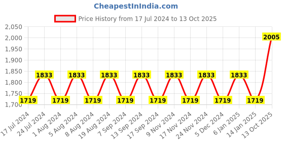 myntra.com MANVAA Floral Printed Unstitched Dress Material manvaa Price History Graph from 17 Jul 2024 to 13 Oct 2025