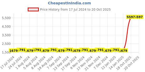 myntra.com MANVAA Floral Printed Unstitched Dress Material manvaa Price History Graph from 17 Jul 2024 to 19 Oct 2025