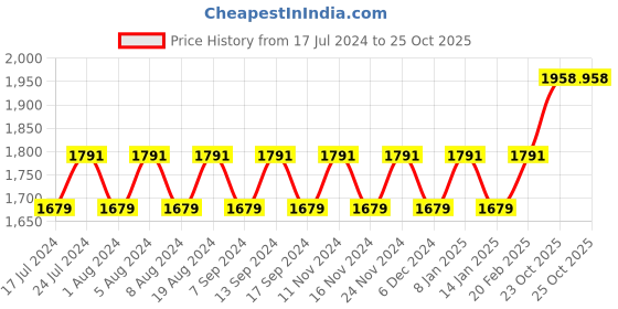 myntra.com MANVAA Floral Printed Unstitched Dress Material manvaa Price History Graph from 17 Jul 2024 to 23 Oct 2025