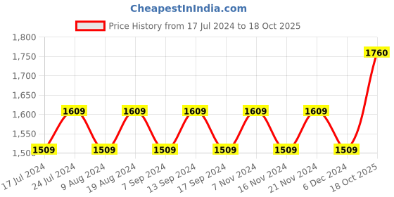 myntra.com MANVAA Floral Printed Unstitched Dress Material manvaa Price History Graph from 17 Jul 2024 to 18 Oct 2025