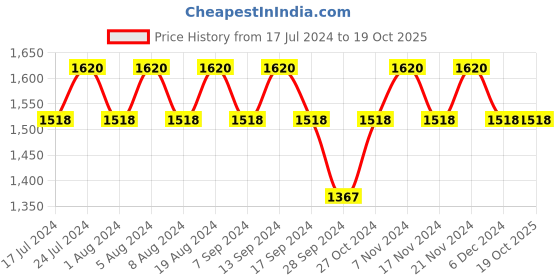 myntra.com MANVAA Floral Printed Unstitched Dress Material manvaa Price History Graph from 17 Jul 2024 to 19 Oct 2025