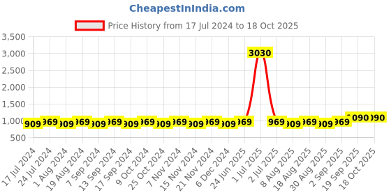 myntra.com MANVAA Floral Printed Unstitched Dress Material manvaa Price History Graph from 17 Jul 2024 to 17 Oct 2025