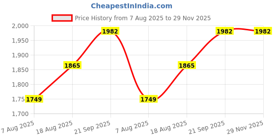 myntra.com MANVAA Floral Printed Unstitched Dress Material manvaa Price History Graph from 7 Aug 2025 to 29 Nov 2025