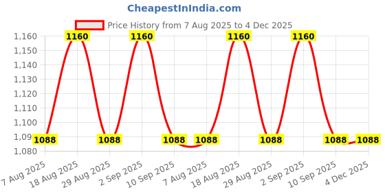 myntra.com MANVAA Floral Printed Unstitched Dress Material manvaa Price History Graph from 7 Aug 2025 to 4 Dec 2025