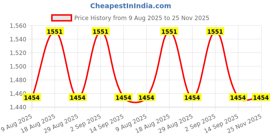 myntra.com MANVAA Floral Printed Unstitched Dress Material manvaa Price History Graph from 9 Aug 2025 to 25 Nov 2025