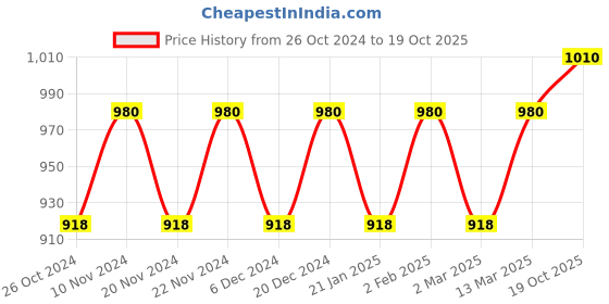 myntra.com MANVAA Floral Printed Zari Banarasi Saree manvaa Price History Graph from 26 Oct 2024 to 19 Oct 2025
